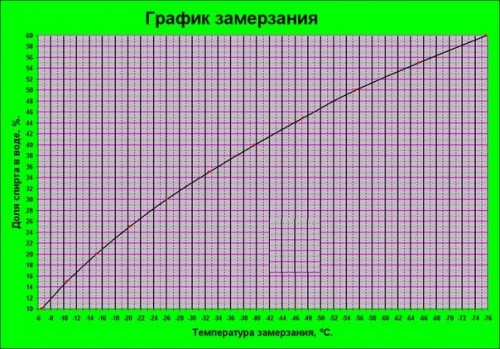 Температура замерзания воды под давлением таблица
