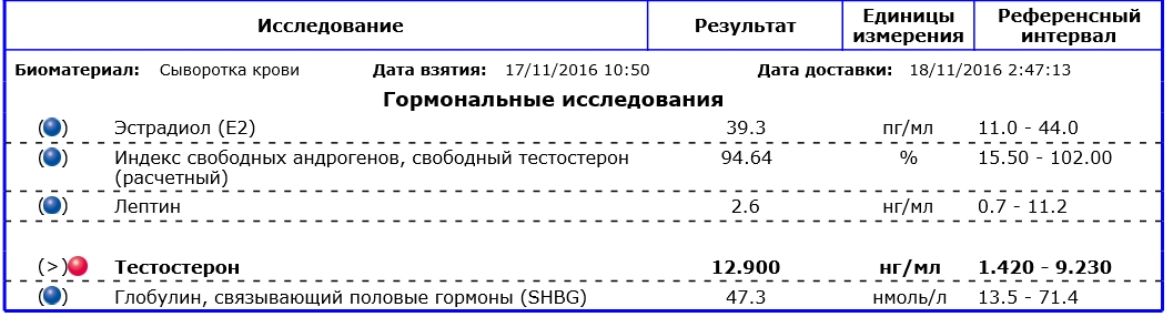 Индекс свободных андрогенов - Здоровье-онлайн